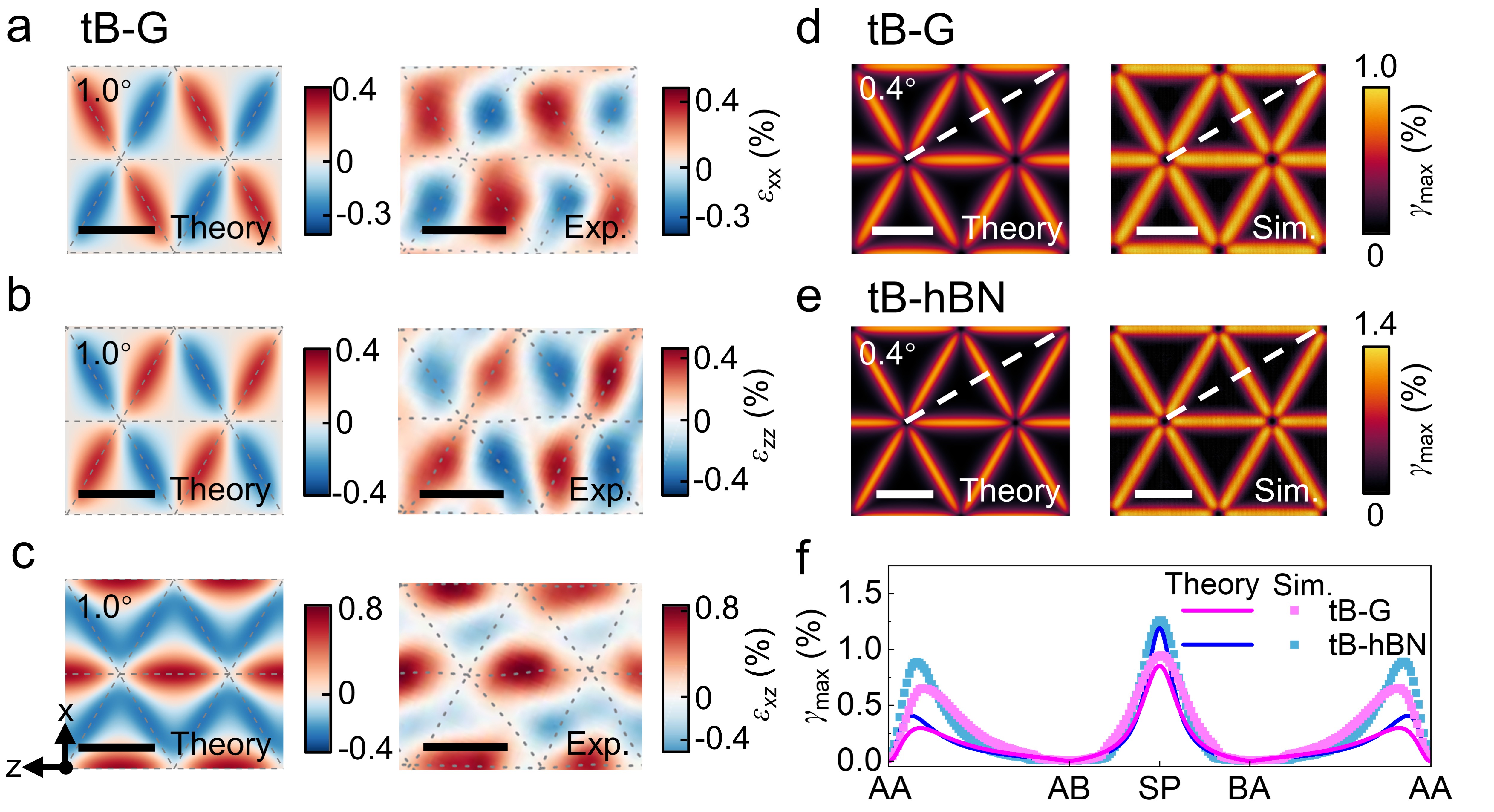 20260303-科研成果中文色情
NatlSciRev-李晓雁-图3扭转双层体系的应变场.jpg