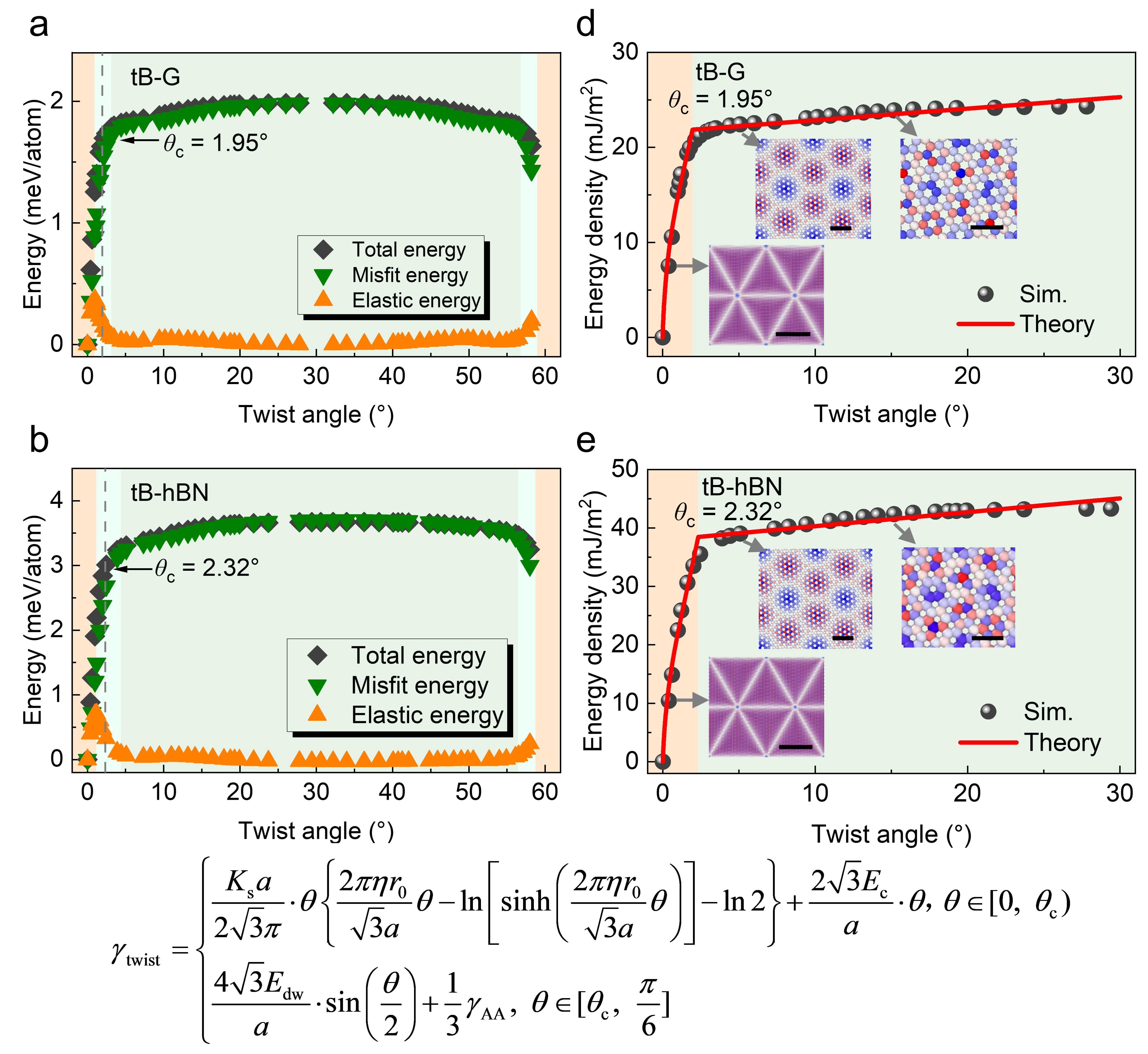 20260303-科研成果中文色情
NatlSciRev-李晓雁-图5扭转双层体系的能量特征.jpg