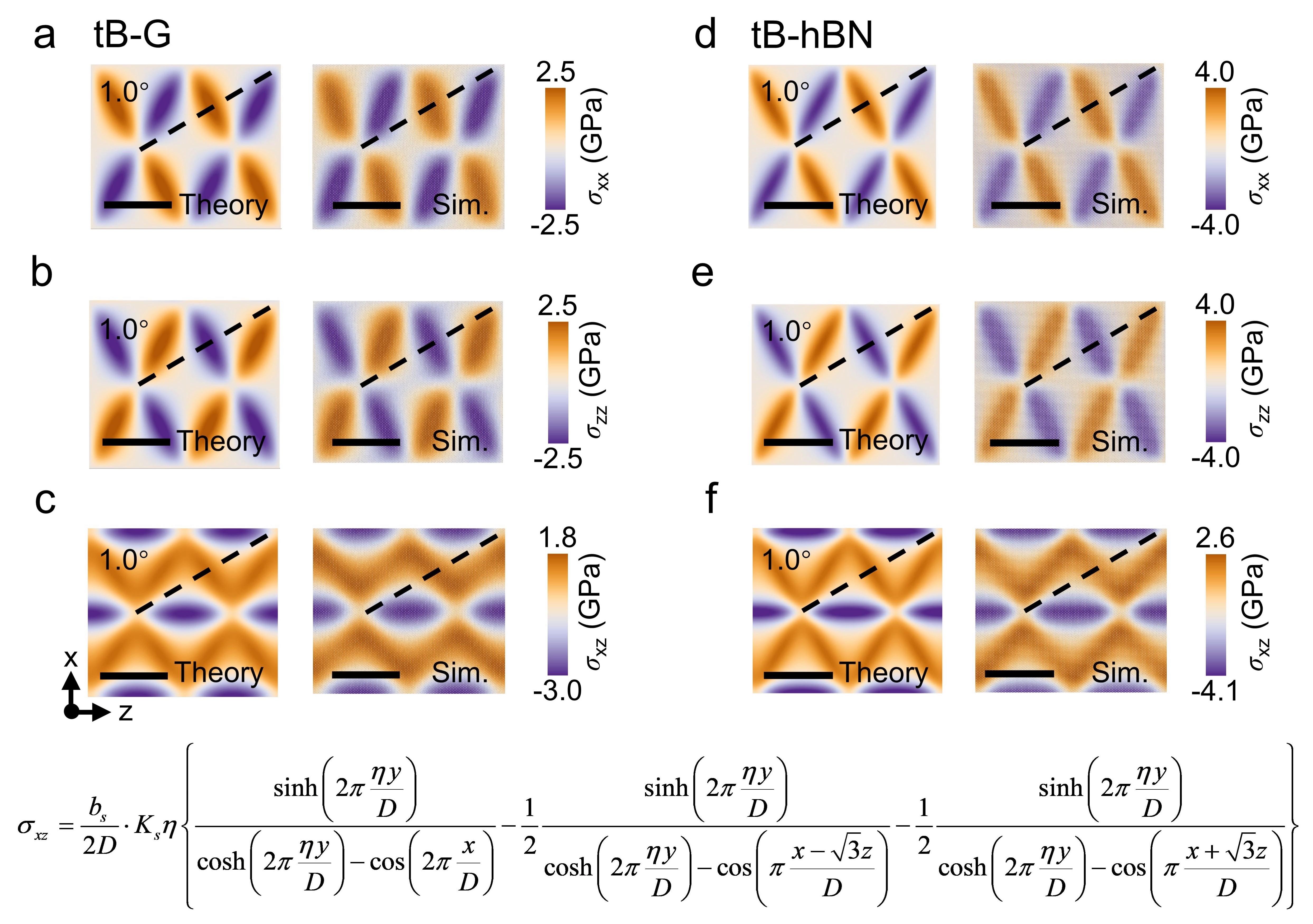 20260303-科研成果中文色情
NatlSciRev-李晓雁-图4扭转双层体系的应力场.jpg