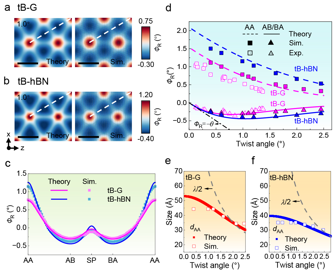 20260303-科研成果中文色情
NatlSciRev-李晓雁-图2扭转双层体系的局域旋转场.jpg