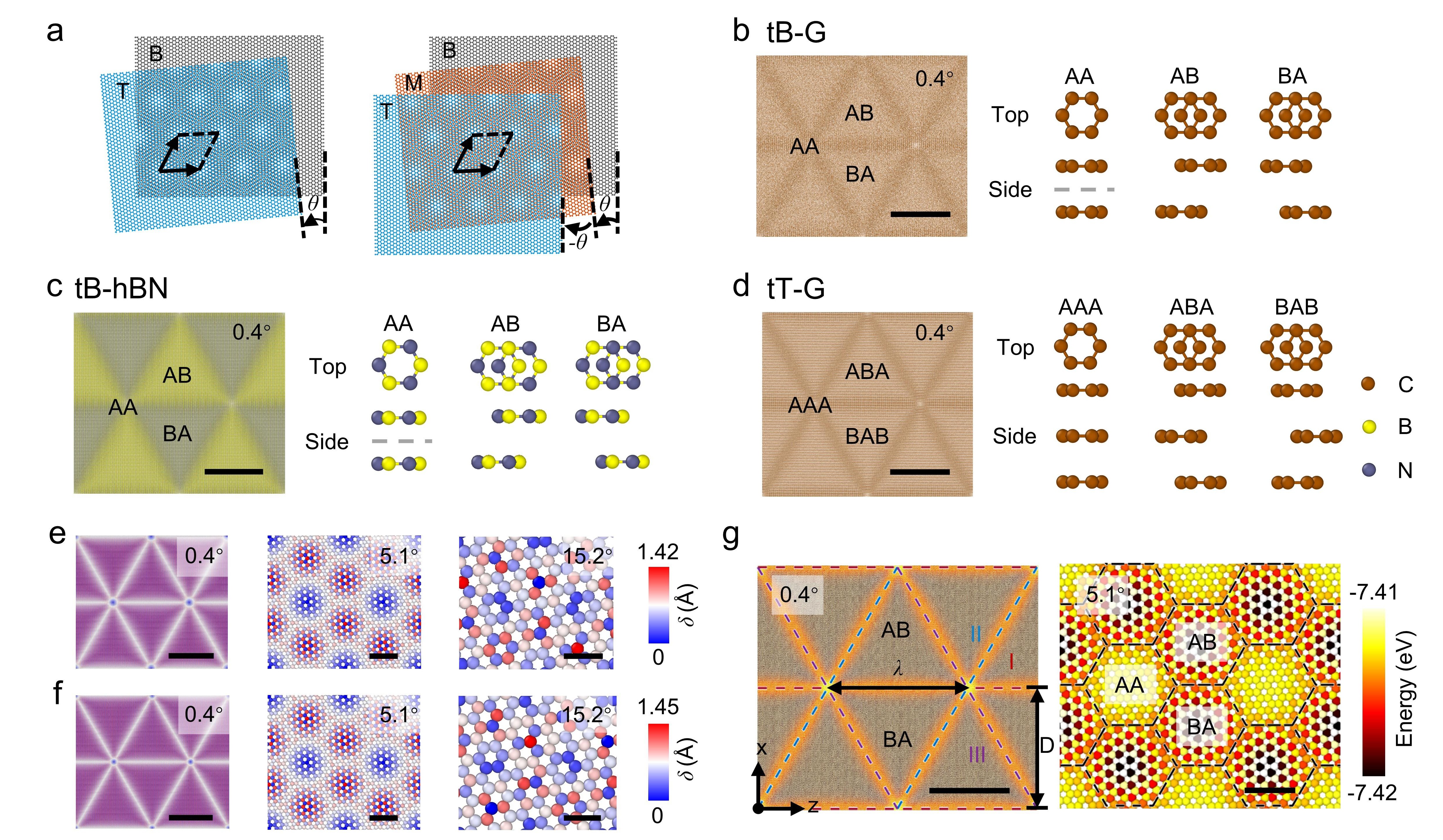 20260303-科研成果中文色情
NatlSciRev-李晓雁-图1扭转双层和多层体系的原子结构与能量分布.jpg
